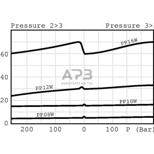 3 krypčių srauto reguliavimo vožtuvas PP12XA0NB 3 3 krypčių srauto reguliavimo vožtuvas PP12XA0NB 3