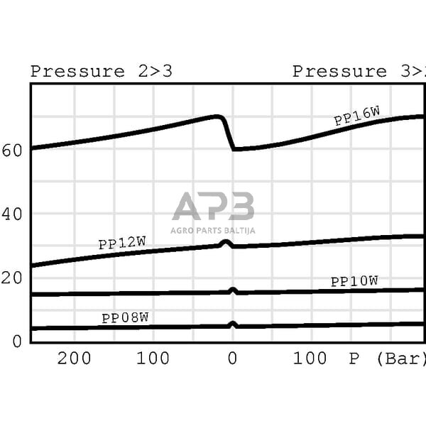 3 krypčių srauto reguliavimo vožtuvas PP12XA0NB 3 3 krypčių srauto reguliavimo vožtuvas PP12XA0NB 3