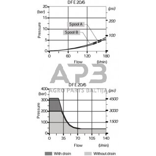 Elektrinis eigos vožtuvas DFE206006 1 Elektrinis eigos vožtuvas DFE206006 1