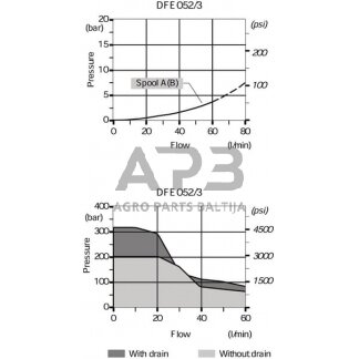 Elektrinis hidraulinis vožtuvas 3/2 24v DC 05 3A G 06 2, DFE0523002 1 Elektrinis hidraulinis vožtuvas 3/2 24v DC 05 3A G 06 2, DFE0523002 1