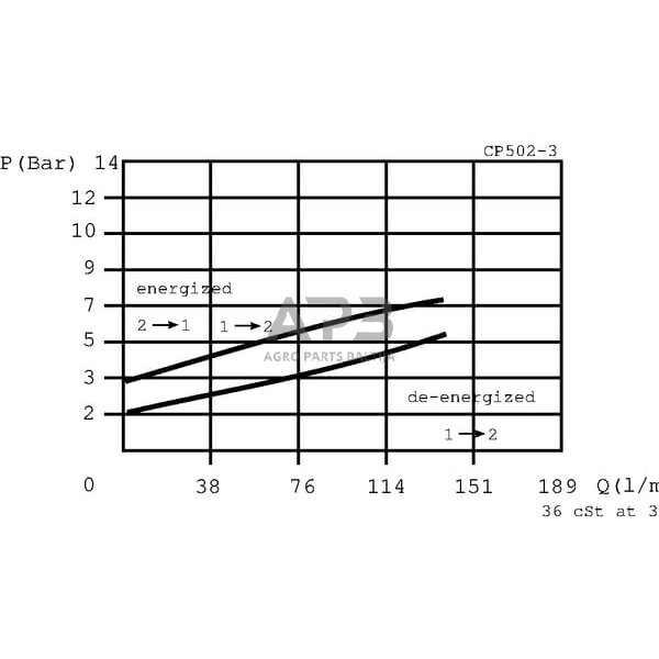Elektrinis hidraulinis vožtuvas 2/2 4B0-NO-24VDC 1", CP5024002 5 Elektrinis hidraulinis vožtuvas 2/2 4B0-NO-24VDC 1", CP5024002 5