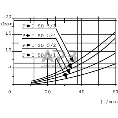 Hidraulinis skirstytuvas SD 5 – 7 sekcijų, SD5/7-P(KG3-120)1-8 x 7AET, SD57001 4
