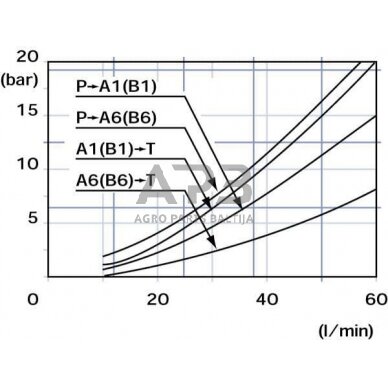 Hidraulinis skirstytuvas SD 5 – 7 sekcijų, SD5/7-P(KG3-120)1-8 x 7AET, SD57001 5