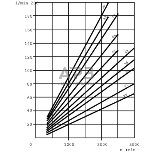 Hidraulinis siurblys Casappa PLP3027D083E3 3 Hidraulinis siurblys Casappa PLP3027D083E3 3
