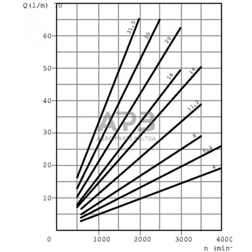 Hidraulinis siurblys Casappa PLP2011D082E2G 4 Hidraulinis siurblys Casappa PLP2011D082E2G 4