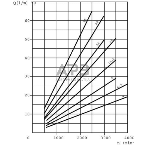 Hidraulinis siurblys Casappa PLP2011D355B2 4 Hidraulinis siurblys Casappa PLP2011D355B2 4