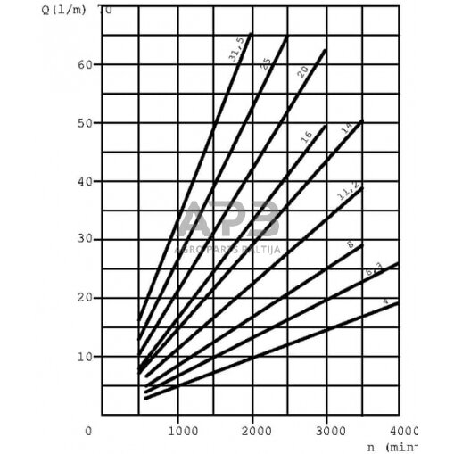 Hidraulinis siurblys Casappa PLP206D012E2 4 Hidraulinis siurblys Casappa PLP206D012E2 4