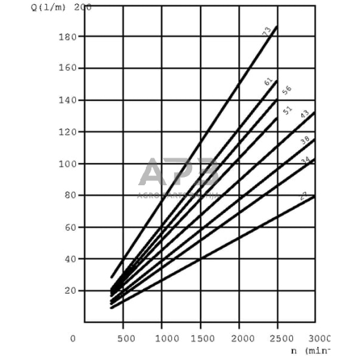 Hidraulinis siurblys Casappa KP3027D083E3 4 Hidraulinis siurblys Casappa KP3027D083E3 4