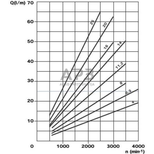 Hidraulinis siurblys Casappa PLP206D054B2 4 Hidraulinis siurblys Casappa PLP206D054B2 4