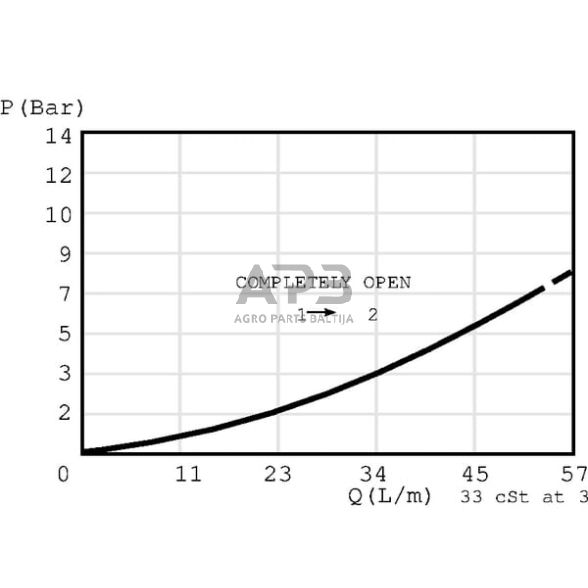 Hidraulinės sistemos vožtuvas CP2408B0ED 3 Hidraulinės sistemos vožtuvas CP2408B0ED 3