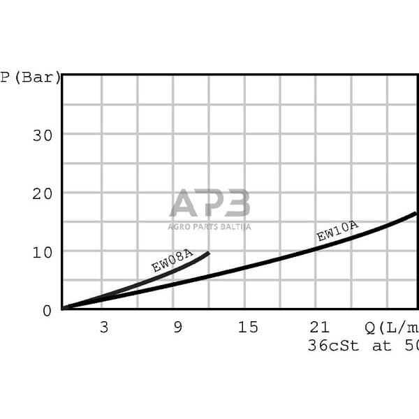 Hidraulinės sistemos vožtuvas 2/2 NC EW08MNC20PB 2 Hidraulinės sistemos vožtuvas 2/2 NC EW08MNC20PB 2