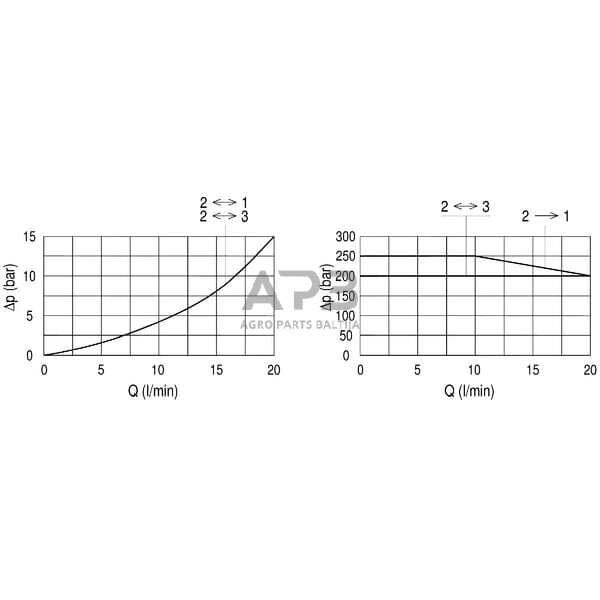 Hidraulinės sistemos vožtuvas 3/2 FP-32-CD-S08-31-P, FP32CDS0831P 2 Hidraulinės sistemos vožtuvas 3/2 FP-32-CD-S08-31-P, FP32CDS0831P 2