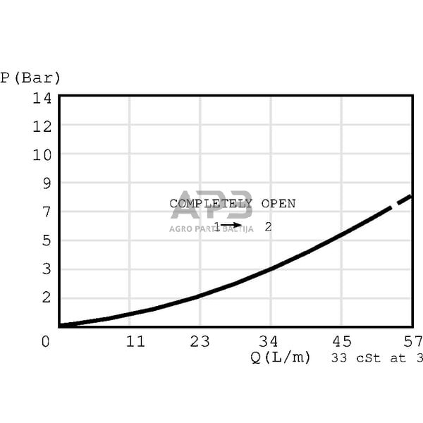 Hidraulinės sistemos vožtuvas CP2408B0ED 3 Hidraulinės sistemos vožtuvas CP2408B0ED 3