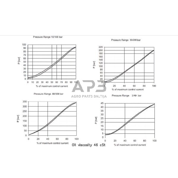 Hidraulinės sistemos vožtuvas slėgio mažinimo 12Vdc MP10X/031B, MP10X031B 3 Hidraulinės sistemos vožtuvas slėgio mažinimo 12Vdc MP10X/031B, MP10X031B 3