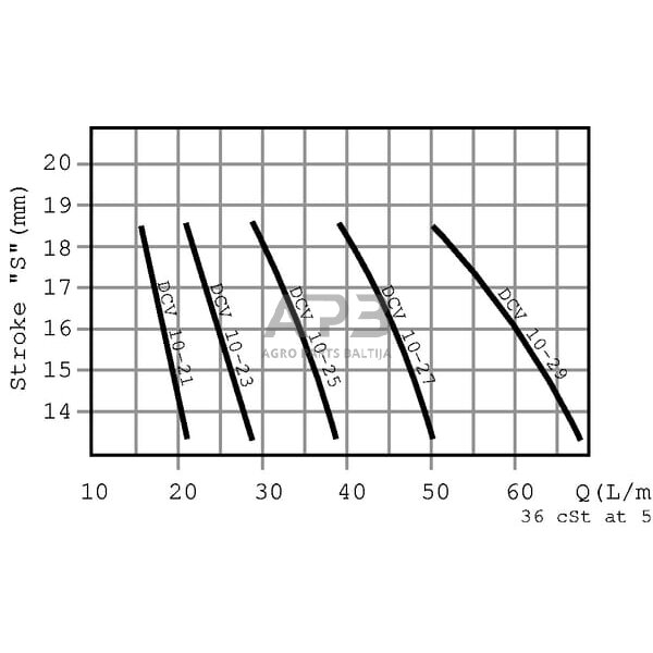 Hidraulinės sistemos vožtuvas VSCR 06-C (6,1-10 L/min), VSCR06C 4 Hidraulinės sistemos vožtuvas VSCR 06-C (6,1-10 L/min), VSCR06C 4