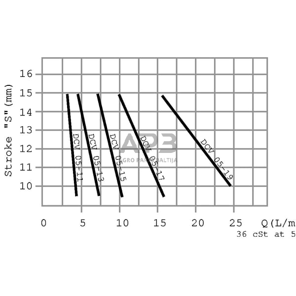 Hidraulinės sistemos vožtuvas VSCR 08-B (20,5 - 28 L/min), VSCR08B 3 Hidraulinės sistemos vožtuvas VSCR 08-B (20,5 - 28 L/min), VSCR08B 3