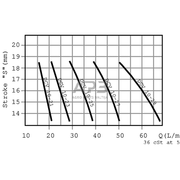 Hidraulinės sistemos vožtuvas VSCR 08-B (20,5 - 28 L/min), VSCR08B 4 Hidraulinės sistemos vožtuvas VSCR 08-B (20,5 - 28 L/min), VSCR08B 4