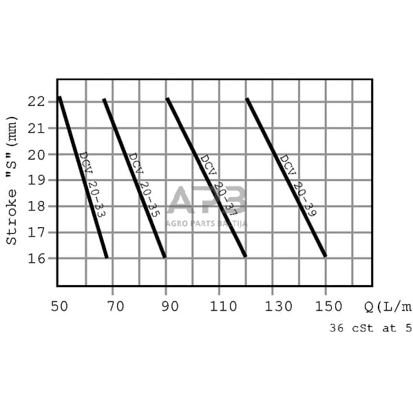 Hidraulinės sistemos vožtuvas VSCR 08-B (20,5 - 28 L/min), VSCR08B 5 Hidraulinės sistemos vožtuvas VSCR 08-B (20,5 - 28 L/min), VSCR08B 5