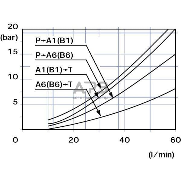 Hidraulinis skirstytuvas SD 5 – 7 sekcijų, SD5/7-P(KG3-120)1-8 x 7AET, SD57001 5 Hidraulinis skirstytuvas SD 5 – 7 sekcijų, SD5/7-P(KG3-120)1-8 x 7AET, SD57001 5
