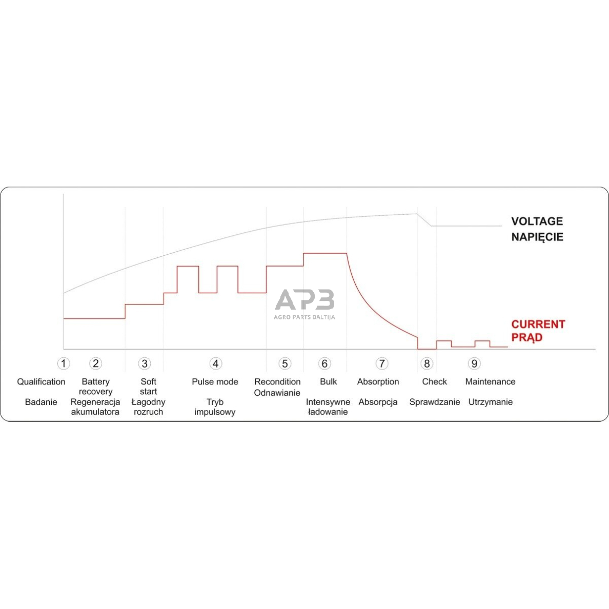 Įkroviklis akumuliatoriui elektroninis 6/12V 2/10A 200Ah 6
