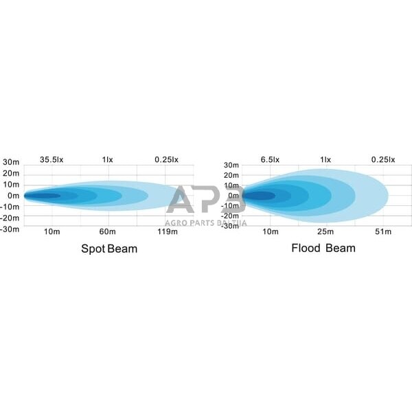 LED darbo žibintas apvalus 24W, 1920lm, 10/30V, Ø 110mm, 8 LED LA10025 6 LED darbo žibintas apvalus 24W, 1920lm, 10/30V, Ø 110mm, 8 LED LA10025 6