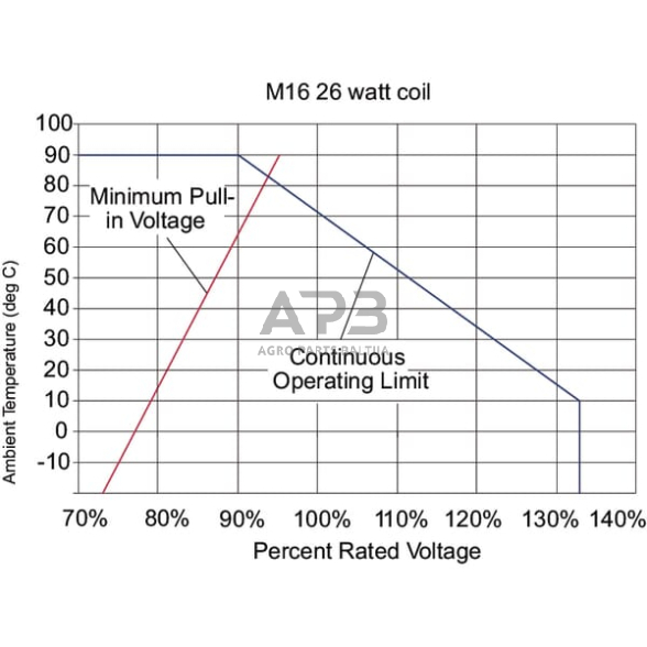 Magnetinė ritė, 12VDC, M16, AJ, SD9M1612D26WAJ 4 Magnetinė ritė, 12VDC, M16, AJ, SD9M1612D26WAJ 4