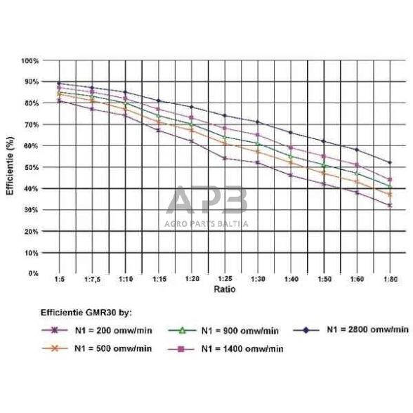 Sliekinis reduktorius GMR0302063B14 I = 20 3 Sliekinis reduktorius GMR0302063B14 I = 20 3