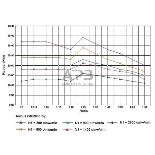 Sliekinis reduktorius GMR0304063B14 I = 40 4