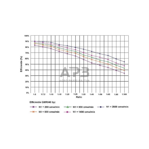 Sliekinis reduktorius GMR04010056B5 I = 100 3 Sliekinis reduktorius GMR04010056B5 I = 100 3
