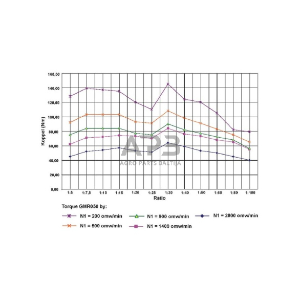 Sliekinis reduktorius GMR0501571B14 I = 15 4
