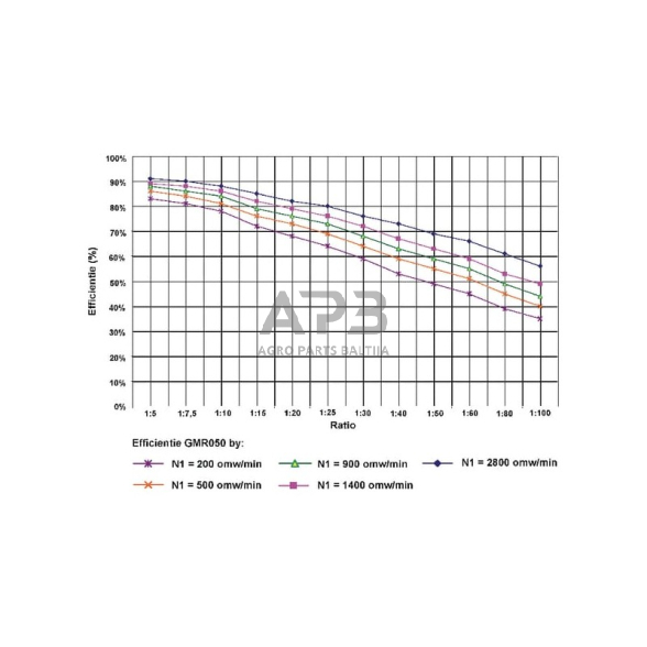 Sliekinis reduktorius GMR0507571B14 I = 7.5 3