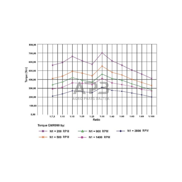 Sliekinis reduktorius GMR0904080B14 I = 40 4 Sliekinis reduktorius GMR0904080B14 I = 40 4