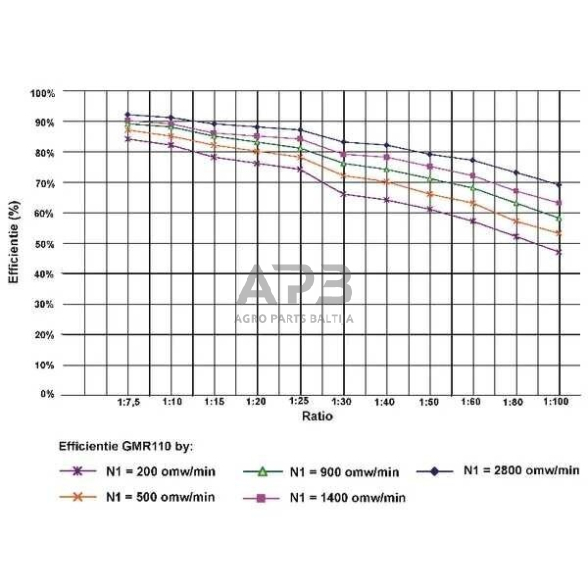 Sliekinis reduktorius GMR11015112B5 I = 15 3 Sliekinis reduktorius GMR11015112B5 I = 15 3