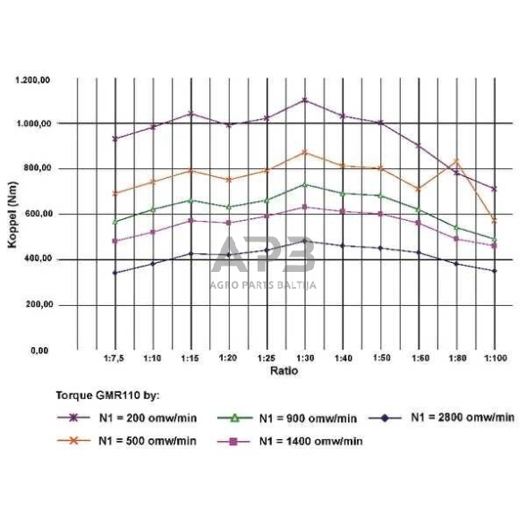 Sliekinis reduktorius GMR11015112B5 I = 15 4 Sliekinis reduktorius GMR11015112B5 I = 15 4