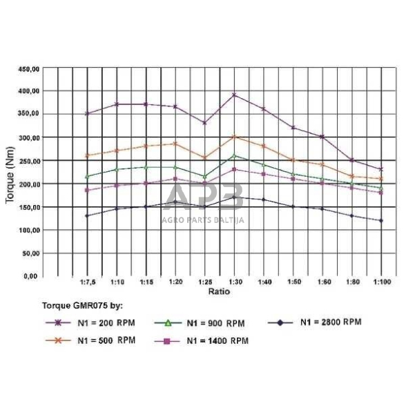 Sliekinis reduktorius GR07520 I = 20 4 Sliekinis reduktorius GR07520 I = 20 4