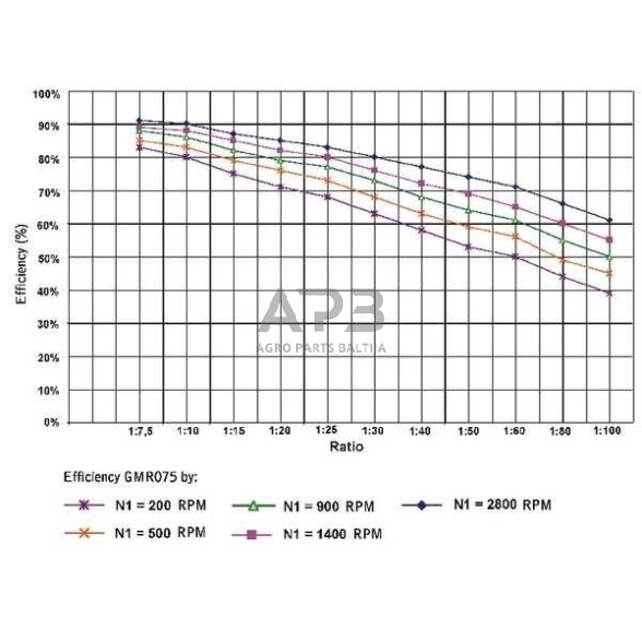 Sliekinis reduktorius GR07550 I = 50 3 Sliekinis reduktorius GR07550 I = 50 3