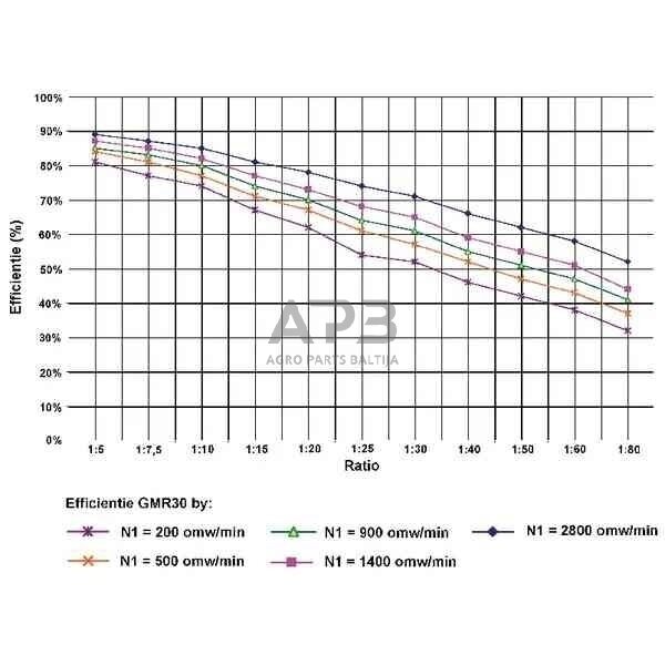 Sliekinis reduktorius GMR0301556B14 I = 15 3 Sliekinis reduktorius GMR0301556B14 I = 15 3