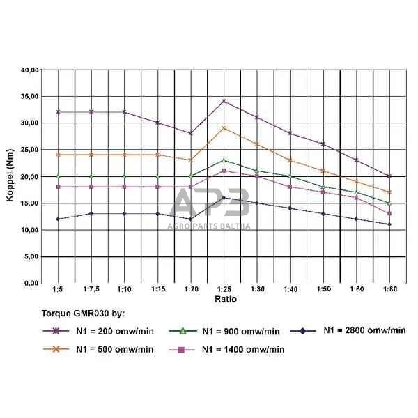 Sliekinis reduktorius GMR0305063B14 I = 50 3