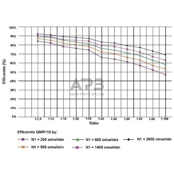 Sliekinis reduktorius GMR11015112B5 I = 15 3 Sliekinis reduktorius GMR11015112B5 I = 15 3
