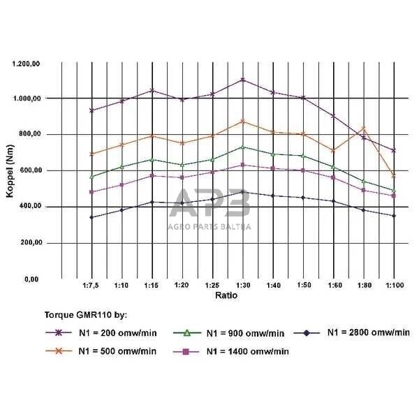Sliekinis reduktorius GMR11015112B5 I = 15 4