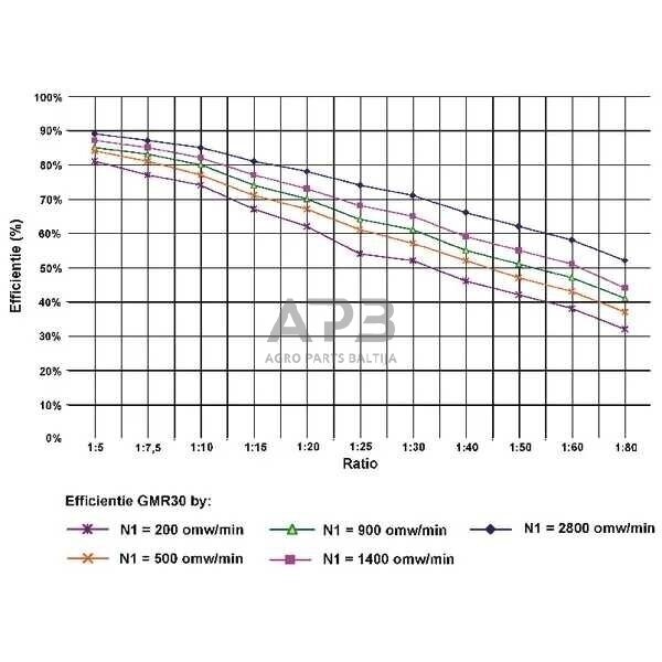 Sliekinis reduktorius GR03025 I = 25 3 Sliekinis reduktorius GR03025 I = 25 3