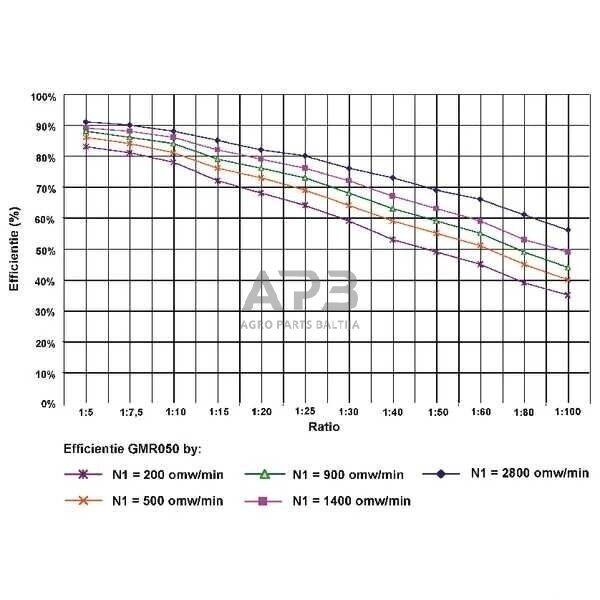 Sliekinis reduktorius GR050100 I = 100 3