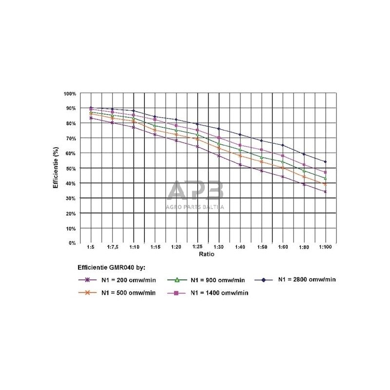 Sliekinis reduktorius GMR0404071B14 I = 40 3
