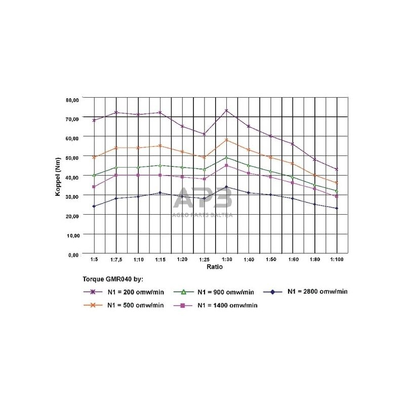 Sliekinis reduktorius GMR0408063B14 I = 80 4 Sliekinis reduktorius GMR0408063B14 I = 80 4
