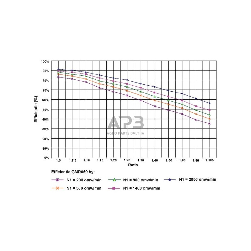 Sliekinis reduktorius GMR0502571B14 I = 25 3 Sliekinis reduktorius GMR0502571B14 I = 25 3
