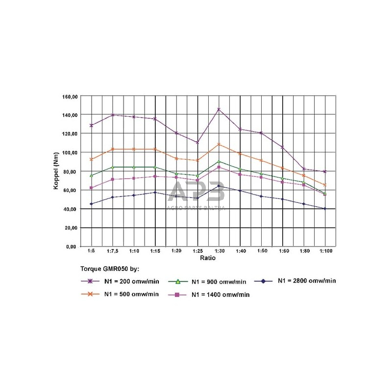 Sliekinis reduktorius GMR0502571B14 I = 25 4 Sliekinis reduktorius GMR0502571B14 I = 25 4
