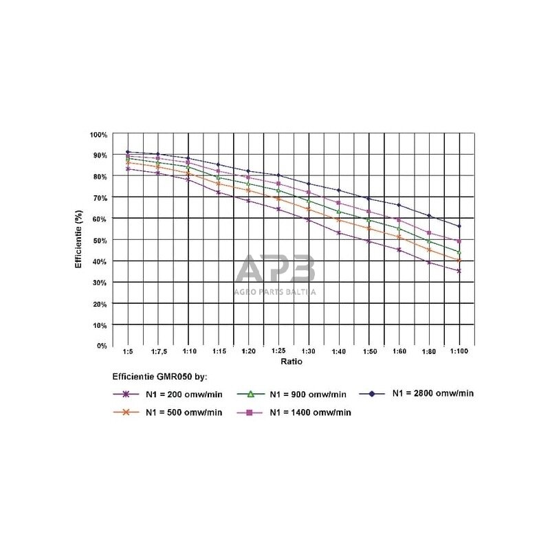 Sliekinis reduktorius GMR0504071B14 I = 40 3