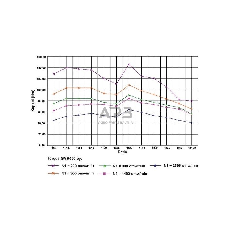 Sliekinis reduktorius GMR0507571B14 I = 7.5 4
