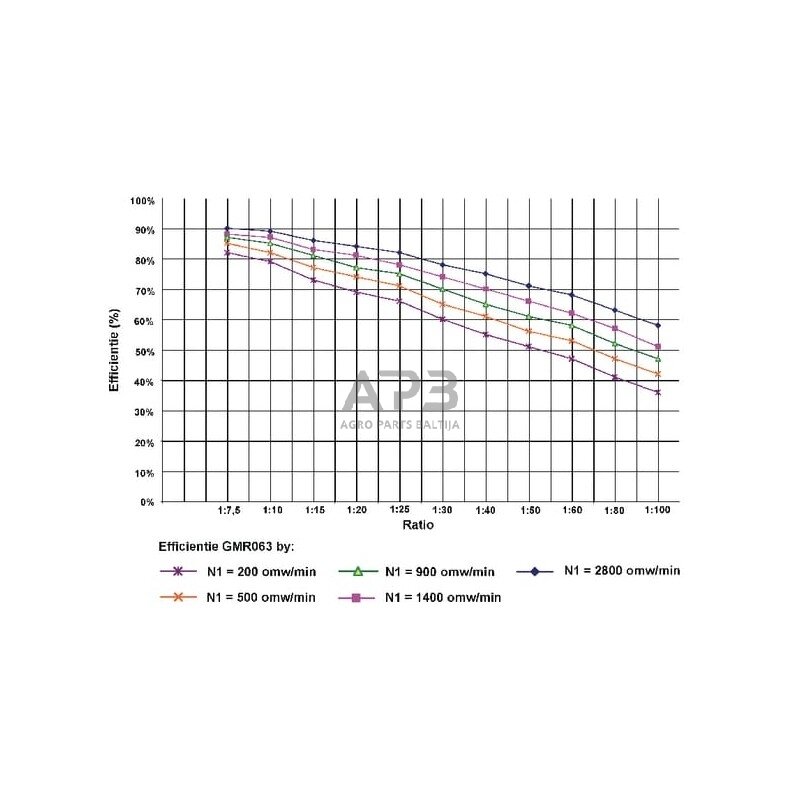 Sliekinis reduktorius GMR0632590B14 I = 25 3 Sliekinis reduktorius GMR0632590B14 I = 25 3