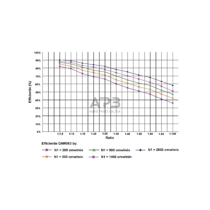 Sliekinis reduktorius GMR0634080B14 I = 40 3